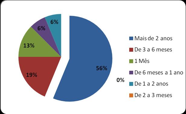 FONTE: DADOS DA PESQUISA Conforme o gráfico 5, 32% dos Entrevistados frequentam Academia de ginástica a mais de 2 anos, onde mostra um público fiel e assíduo.