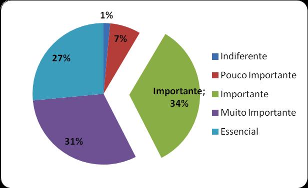 GRÁFICO 7 DIMENSÃO ATENDIMENTO FONTE: DADOS DA PESQUISA Como mostra o gráfico 7, 34% definiram esta dimensão como Importante, 31% definiram como Muito importante, 27% definiram como Essencial, 7%
