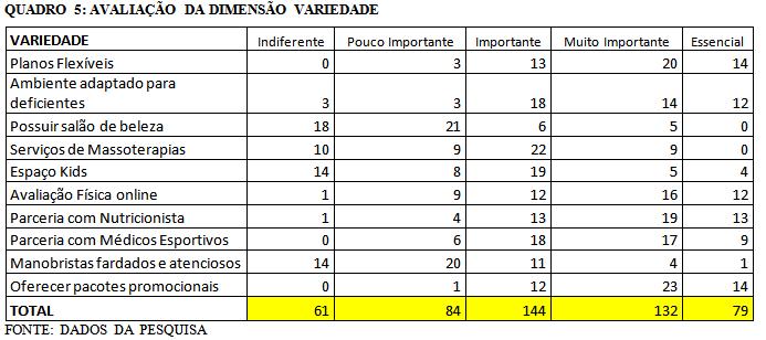 GRÁFICO 9 DIMENSÃO AMBIENTE FONTE: DADOS DA PESQUISA Como mostra o gráfico 9, na dimensão Ambiente o item de maior pontuação foi o de Muito Importante com 35% de atribuições, 34% para importante, 22%