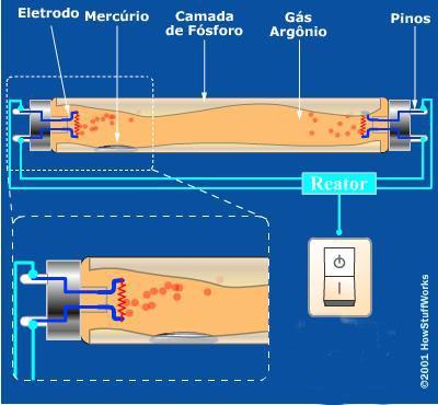 A diferença de voltagem entre os eletrodos estabelece o arco elétrico.
