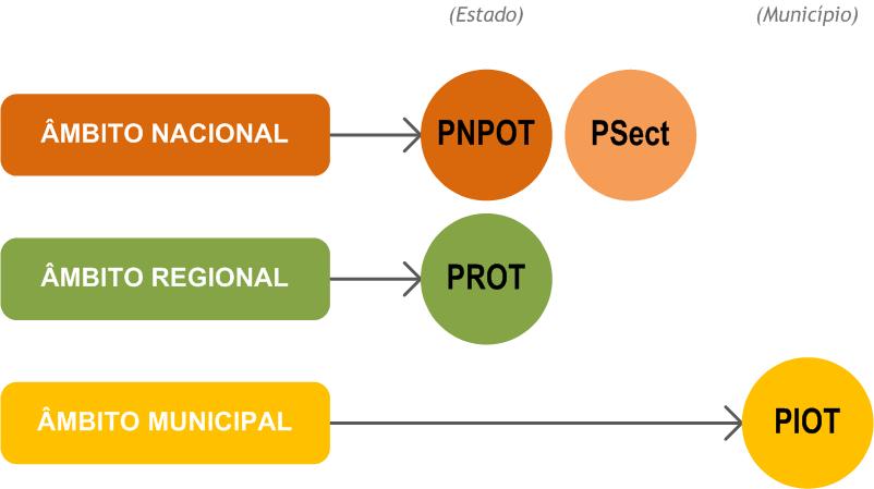 O actual sistema de gestão territorial (5) INSTRUMENTOS DE GESTÃO TERRITORIAL DE NATUREZA ESTRATÉGICA E PROGRAMÁTICA Vinculam