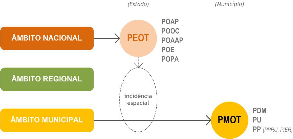 O actual sistema de gestão territorial (6) INSTRUMENTOS DE GESTÃO TERRITORIAL DE NATUREZA REGULAMENTAR E OPERACIONAL