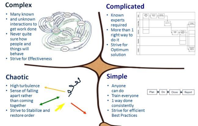 Cynefin Framework for Decision Taking and Problem Solving David Snowden Design Thinking / Agile / Scrum Intuição / Colaboração / Experimentação Inovação OPEX