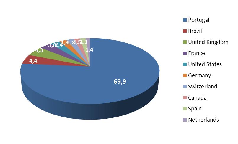 Resultados do mês Fontes de tráfego % visitantes Agosto Média (últimos 12