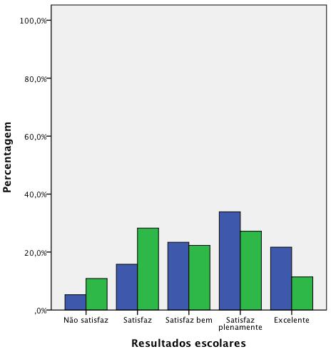 Função visual e desempenho na leitura Não existem diferenças significativas nas reprovações entre