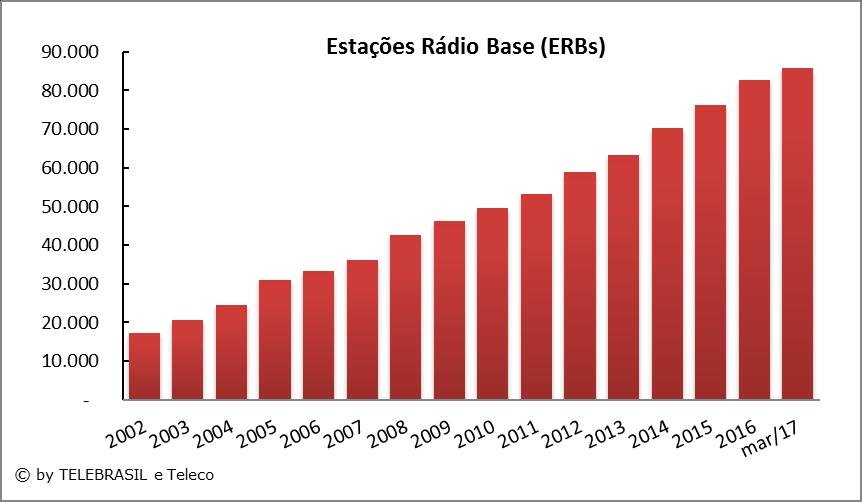 4.10 Estações Rádio Base (ERBs) do SMP (Celulares) 2002 2003 2004 2005 2006 2007 2008 2009 2010 2011 2012 2013 2014 2015 2016 MAR/17 ERBs 17.166 20.498 24.516 30.964 33.239 36.035 42.672 46.188 49.