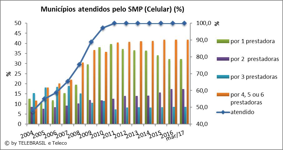 4.15 Municípios Atendidos (%) pelo SMP (Celular) O gráfico de linha corresponde ao eixo secundário a direita (Municípios Atendidos).