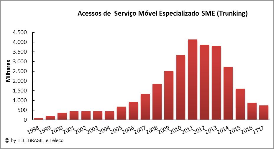 4.24 Acessos de Serviço Móvel Especializado SME (Trunking) MILHARES 1998 1999 2000 2001 2002 2003 2004 2005 2006 2007 2008 2009 2010 2011 2012 2013 2014 2015 2016 1T17 Serviço Móvel Especializado SME