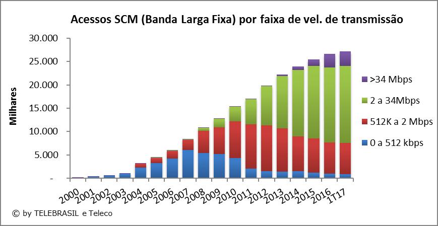 5.6 Acessos de SCM (Banda Larga Fixa) por Faixa de Velocidade de Transmissão QUANTIDADE DE ACESSOS 2000 2001 2002 2003 2004 2005 2006 2007 2008 2009 2010 2011 2012 2013 2014 2015 2016 1T17 0 a 64