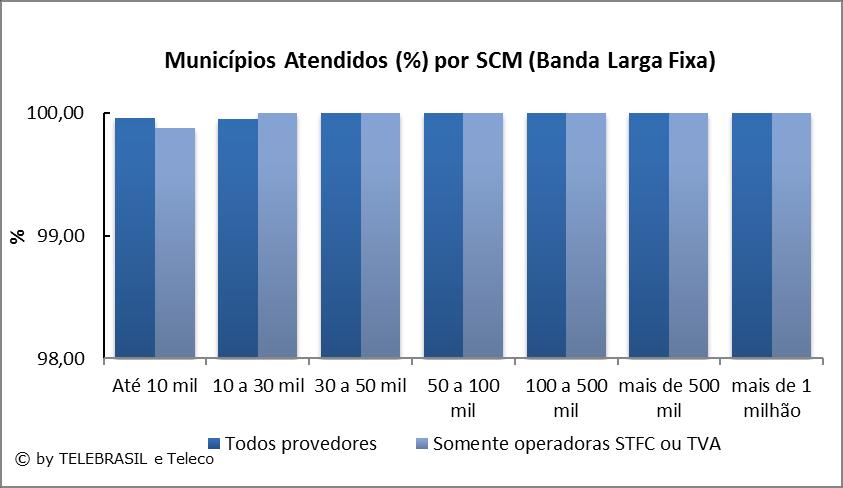 5.7 Municípios atendidos (%) por SCM (Banda Larga Fixa) MUNICÍPIOS ATENDIDOS (%) POR SCM (BANDA LARGA FIXA) 1T17 (SICI - ANATEL) POPULAÇÃO DO MUNICÍPIO TODOS PROVEDORES PRESTADORAS FIXAS OU TVA Até