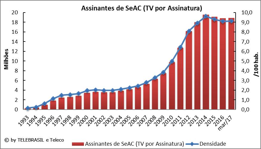 6. Indicadores de SeAC (TV por Assinatura) 6.