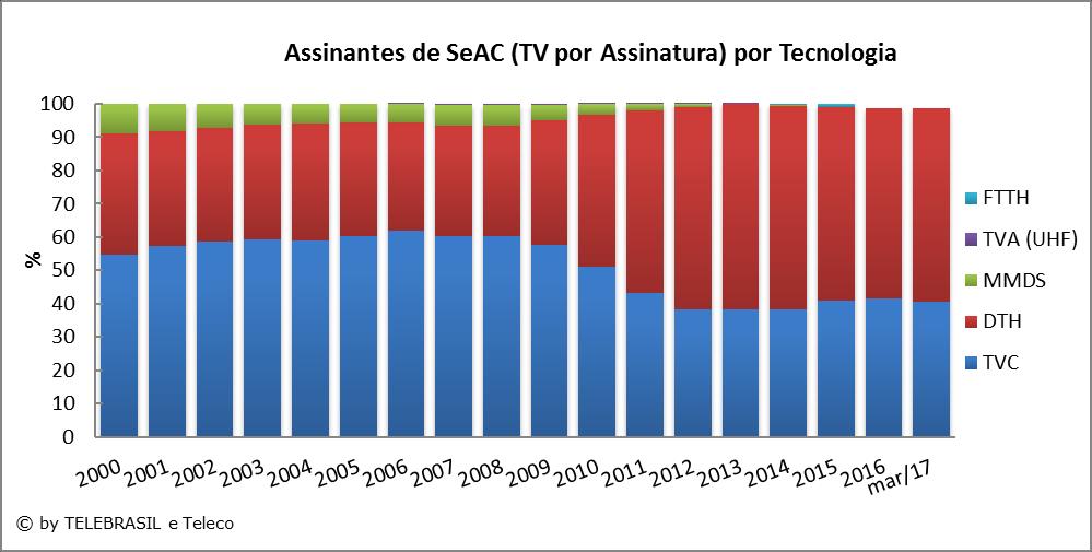 6.2 Assinantes de SeAC (TV por Assinatura) por Tecnologia % 2000 2001 2002 2003 2004 2005 2006 2007 2008 2009 2010 2011 2012 2013 2014 2015 2016 MAR/17 TVC 54,6 57,4 58,6 59,2 59,0 60,1 62,0 60,3