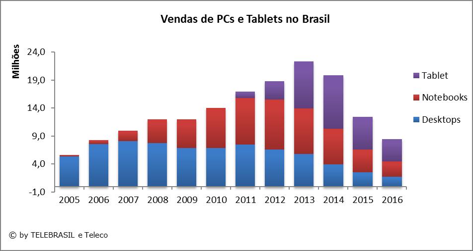 8.9 Venda de PCs no Brasil US$ MILHÕES 2004 2005 2006 2007 2008 2009 2010 2011 2012 2013 2014 2015 2016 Desktops 0,0 5,3 7,6 8,1 7,7 6,9 6,9 7,5 6,6 5,7 4,0 2,5 1,7 Notebooks 0,0 0,3 0,7 1,9 4,3 5,2