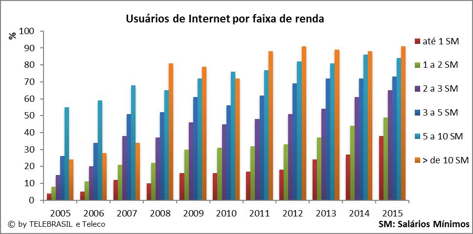 9.5 Usuários de Internet por Faixa de Renda % PNAD 2005 TIC DOMICÍLIOS 2005 2006 2007 2008 2009 2010 2011 2012 2013 2014 2015 até 1 SM 4 5 12 10 16 16 17 18 24 27 38 1 a 2 SM 12 8 11 21 22 30 31 32