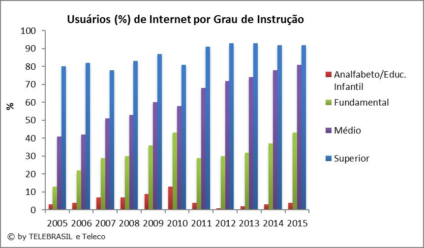 9.6 Usuários de Internet por Grau de Instrução % 2005 2006 2007 2008 2009 2010 2011 2012 2013 2014 2015 Analfabeto/Educ.