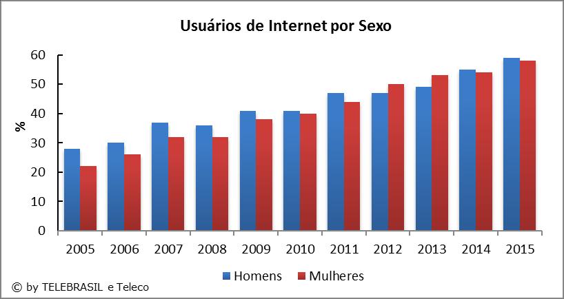 9.7 Usuários de Internet por Sexo % PNAD 2005 TIC DOMICÍLIOS 2005 2006 2007 2008 2009 2010 2011 2012 2013 2014 2015 Homens 21 28 30 37 36 41 41 47 47 49 55 59 Mulheres 20,2 22 26 32 32 38 40 44 50 53