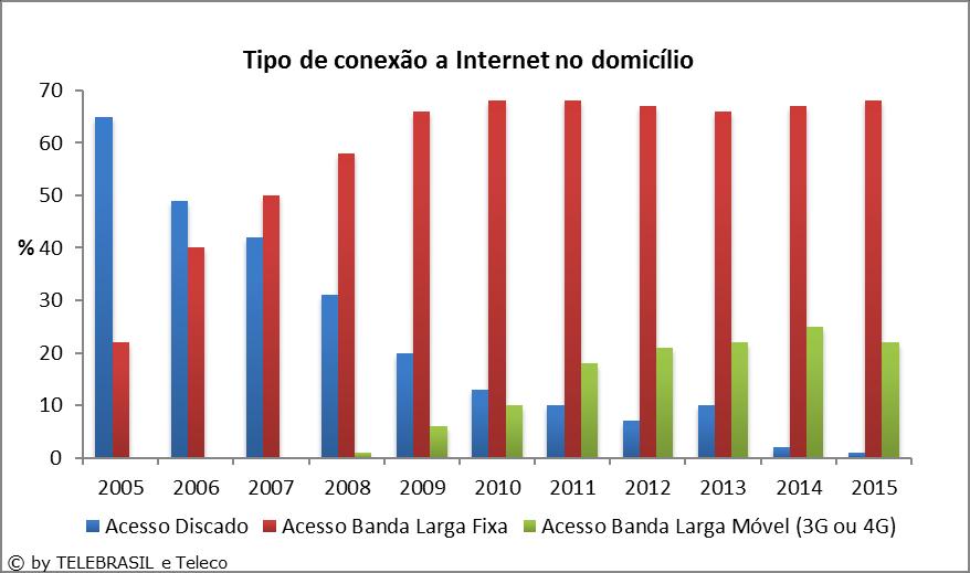 9.10 Percentual (%) do Tipo de Conexão à Internet no Domicílio TIPO DE CONEXÃO % PNAD 2005 2005 2006 2007 2008 2009 2010 2011 2012 2013 2014 2015 Acesso discado 52,1 65 49 42 31 20 13 10 7 10 2 1