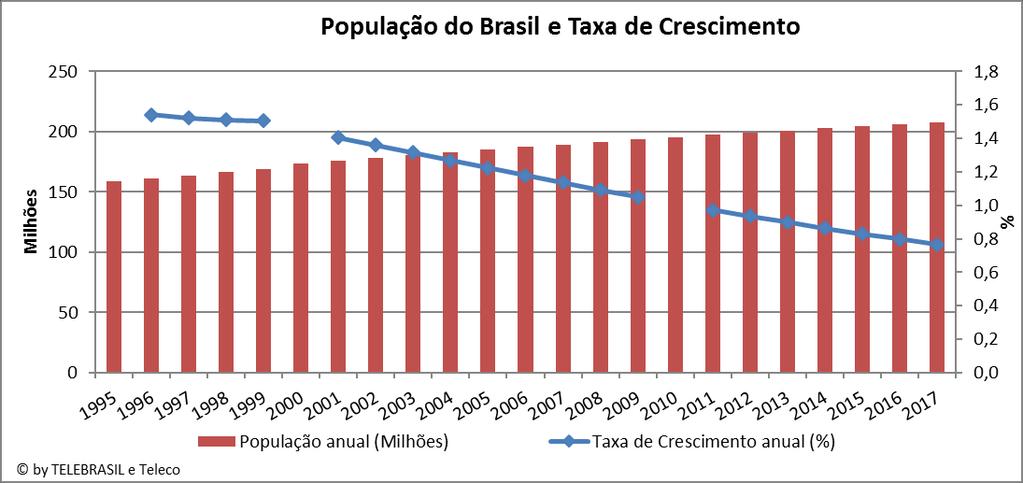 1. Indicadores de Ambiente Socioeconômico do Setor de Telecomunicações 1.