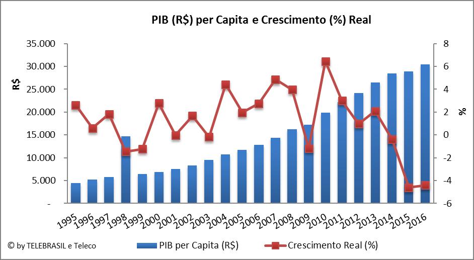 1.11 PIB per Capita a preços de mercado e seu Crescimento real O gráfico de linha corresponde ao eixo secundário a direita (Crescimento).