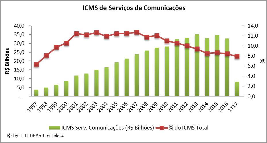 2.3 ICMS de Serviços de Comunicações O gráfico de linha corresponde ao eixo secundário a direita (% do ICMS Total) R$ BILHÕES 1997 1998 1999 2000 2001 2002 2003 2004 2005 2006 2007 2008 2009 2010