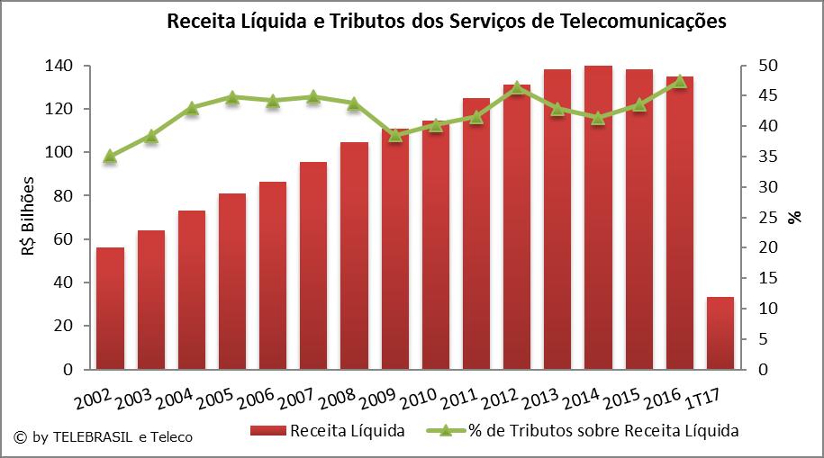 2.5 Receita Líquida e Tributos dos Serviços de Telecomunicações R$ BILHÕES 2002 2003 2004 2005 2006 2007 2008 2009 2010 2011 2012 2013 2014 2015 2016 1T17 Receita Líquida 56,2 63,8 73,2 81,1 86,4