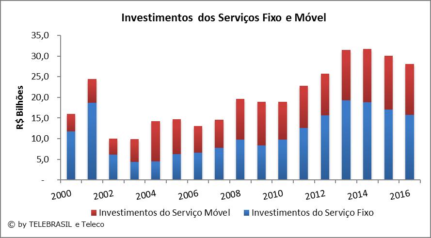 2.7 Investimentos do Serviço Fixo e Móvel R$ BILHÕES 2000 2001 2002 2003 2004 2005 2006 2007 2008 2009 2010 2011 2012 2013 2014 2015 2016 1T17 Investimentos do Serviço Fixo 11,8 18,7 6,1 4,4 4,5 6,3