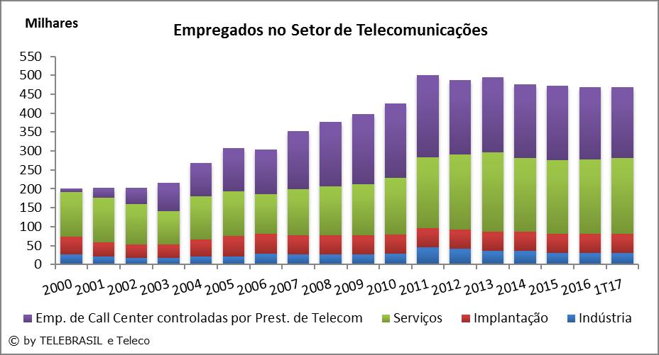 2.9 Empregados no Setor de Telecomunicações MILHARES 2000 2001 2002 2003 2004 2005 2006 2007 2008 2009 2010 2011 2012 2013 2014 2015 2016 1T17 Indústria 26,7 21,5 17,4 17,2 21,7 22,0 27,9 25,8 27,2