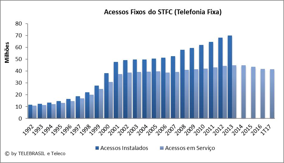 3. Indicadores de STFC (Telefonia Fixa) 3.