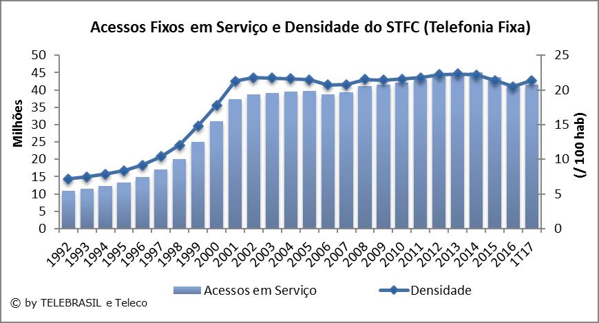 3.3 Acessos Fixos em Serviço e Densidade do STFC (Telefonia Fixa) 