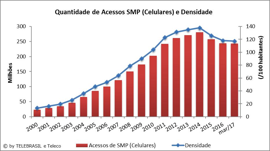 4. Indicadores do SMP (Celular) e SME (Trunking) 4.