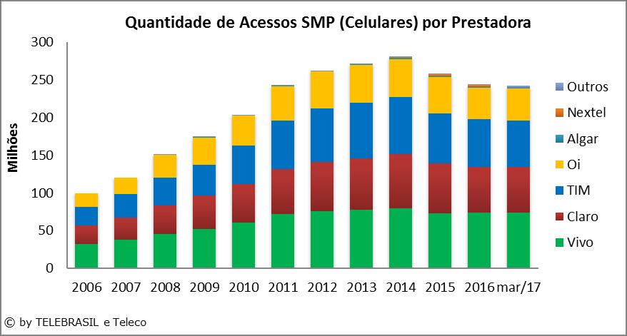 4.2 Quantidade de Acessos SMP (Celulares) por Prestadoras MILHÕES 2006 2007 2008 2009 2010 2011 2012 2013 2014 2015 2016 MAR/17 Vivo 32,5 37,4 44,9 51,7 60,3 71,6 76,1 77,2 79,9 73,3 73,8 74,0 Claro