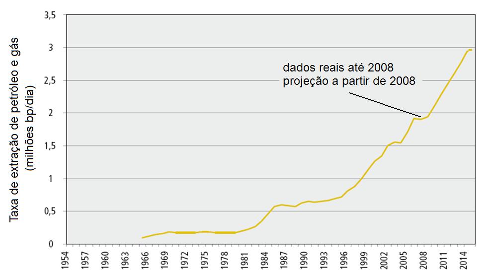 projeções de reservas existentes na camada pré-sal, a partir do que foi descoberto no campo Tupi e outros, o Brasil passaria a ter reservas em torno de 50 bilhões de barris de petróleo.