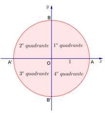 O ciclo trigonométrico é divido em quadrantes de radianos enumerados no sentido anti-horário.