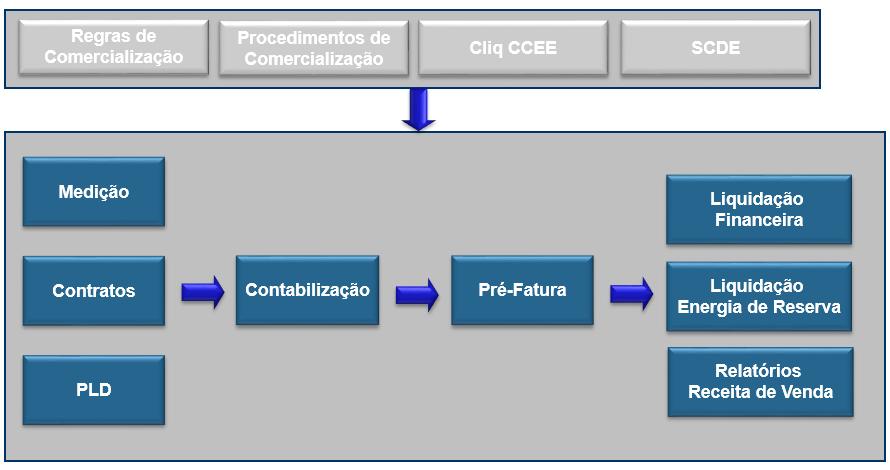 Gestão dos