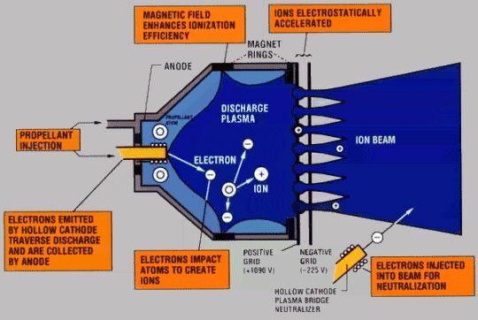 Propulsor a íon tipo eletro-estático é o tipo mais pesquisado e desenvolvido entre propulsores elétricos. O diagrama na Figura 2 mostra os princípios de funcionamento.