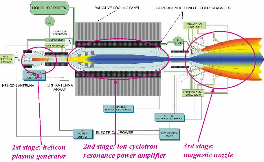 4. VASIMR [11-14] Outro propulsor elétrico muito discutido é o Variable Specific Impulse Magnetoplasma Rocket que ainda está na fase de pesquisa.