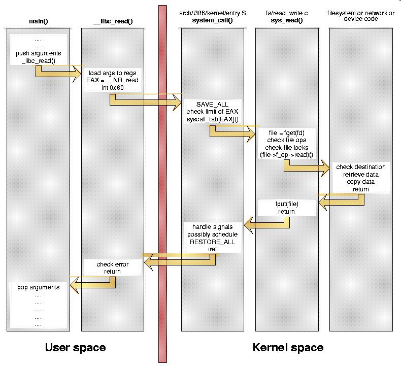 Chamadas de Sistema Exemplo: Um programa em C => read ( ) do SO. http://www.linux.it/~rubini/docs/ksys/ksys.