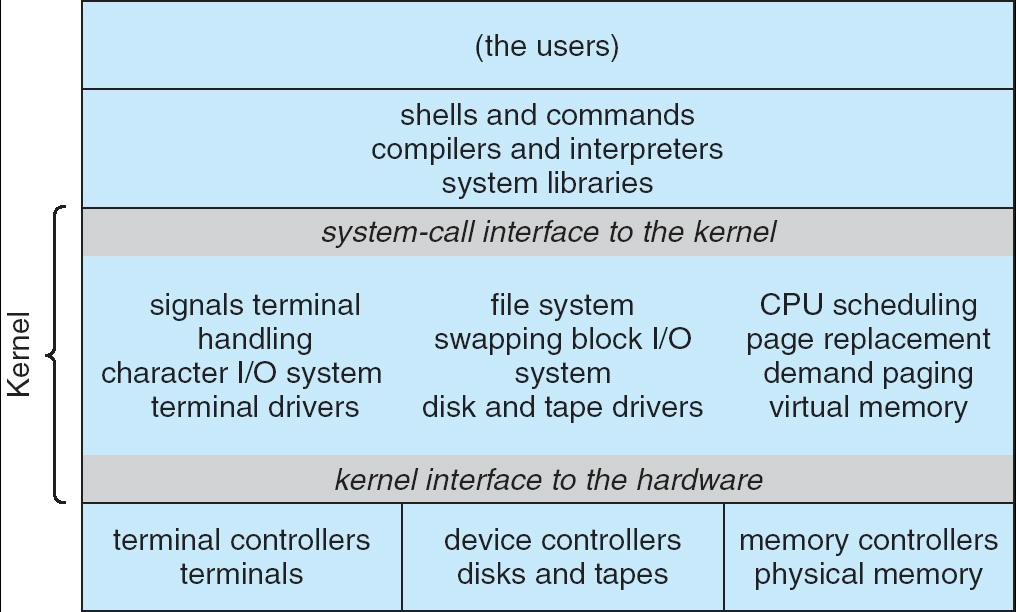 Estruturas de SO Simples UNIX (original) limitado pela funcionalidade do hardware. Esse UNIX consiste de 2 partes separadas: Programas do Sistema.