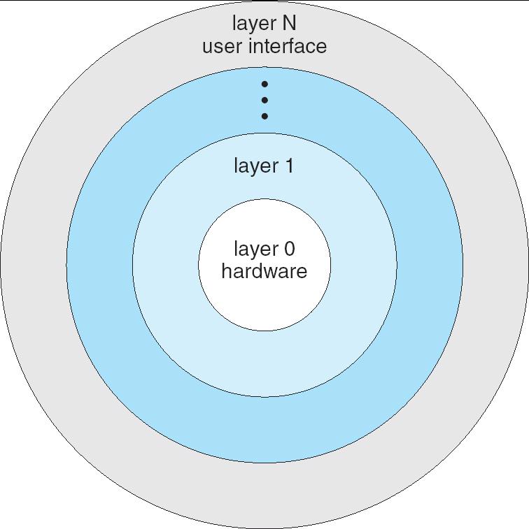 Estruturas de SO Abordagem em camadas: O SO é dividido em um número de camadas (níveis), cada uma construída no topo de uma camada inferior: A camada mais baixa (camada 0), é o hardware; A camada