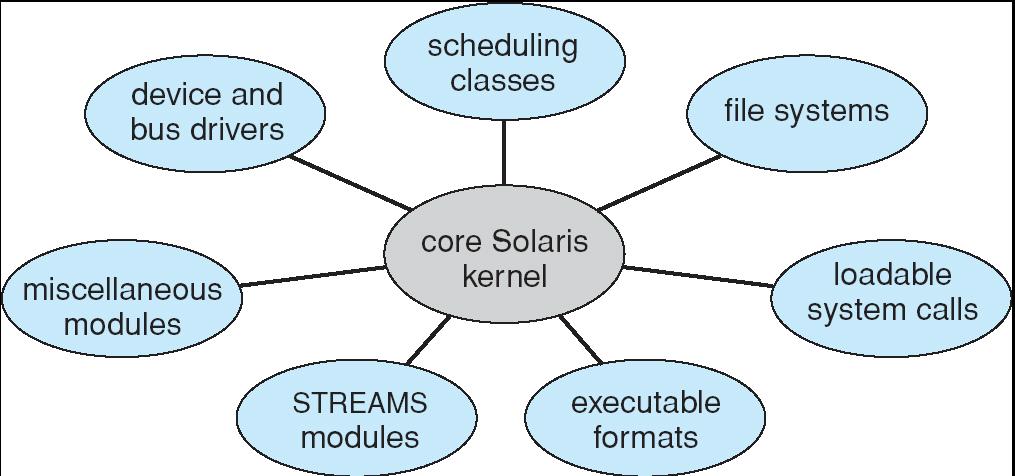 Estrutura de módulo: Solaris 39 Execute: Estrutura de módulo: Linux $ /sbin/lsmod exibe uma lista dos módulos carregados no momento.