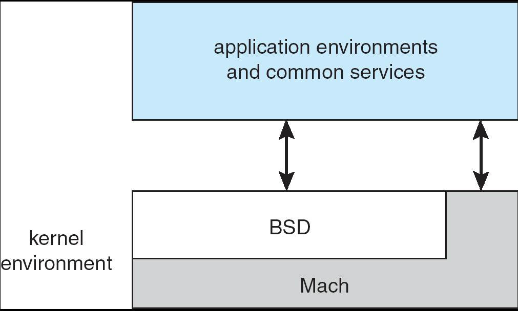 Estrutura Híbrida: Mac OS X Aproximação em camada com uma camada com microkernel: Mach: gerência de memoria, comunicação interprocesso e chamada de procedimento remoto.