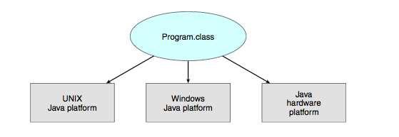 Java Pode ser implementado em cima de um sistema