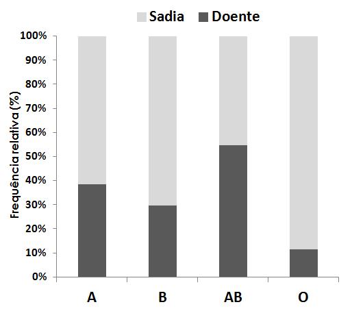 Exercício 5 (a) e (b) Tabela 5 Grupo Tromboembolismo Sanguineo Doente Sadia Total A 32 (38.6%) 51 (61.4%) 83 (0%) B 8 (29.6%) 19 (70.4%) 27 (0%) AB 6 (54.5%) 5 (45.5%) 11 (0%) O 9 (11.4%) 70 (88.