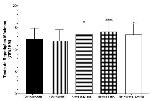 450 Legenda: Significância estatística adotada p< 0.05. Símbolos: *p<0,05 vs CON; **p<0,01 vs CON e ***p<0,001 vs CON. Figura 1 - Teste de Repetições Máximas (70%1RM).