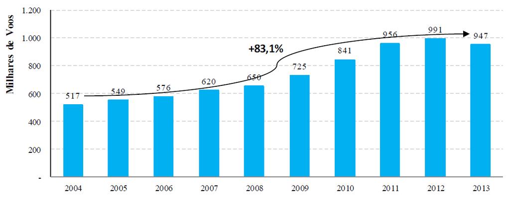 EVOLUÇÃO DA QUANTIDADE DE VOOS DOMÉSTICOS 2004