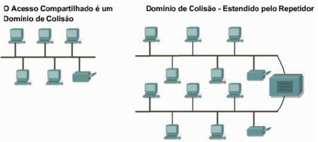 Domínio de Colisão É uma área lógica onde pacotes podem colidir uns contra os outros. Um domínio de colisão pode existir num único segmento da rede, numa porção ou na totalidade de uma rede.