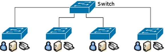 Switch Um switch corresponde a uma bridge multiportas projetado para melhorar a performance da rede uma vez que reduz os domínios de colisão.