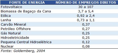 Demais externalidades não precificadas Baixa emissão de gases causadores do efeito estufa: A bioeletricidade é a fonte termelétrica não nuclear de menor emissão em gramas de Carbono equivalente por