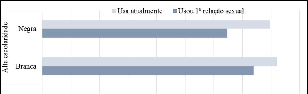 Entre os métodos escolhidos pelas mulheres na primeira relação sexual, observou-se que os mais utilizados foram pílula e camisinha, sendo que a maioria das mulheres brancas de baixa escolaridade