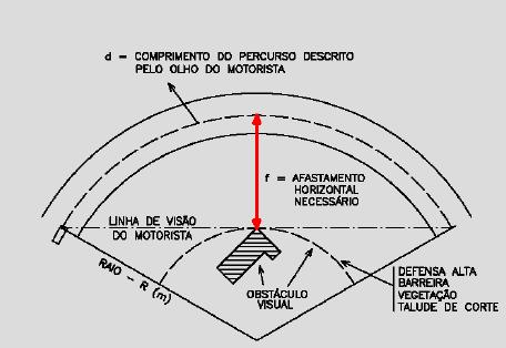 76 Para a verificação da obstrução visual em curvas horizontais é considerada uma linha ligando pontos do observador até o obstáculo, sendo que, a altura definida para o observador é 1,08 m